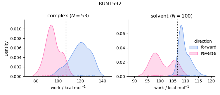 work distributions