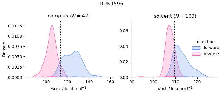 work distributions