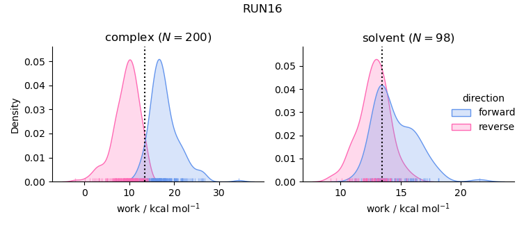 work distributions