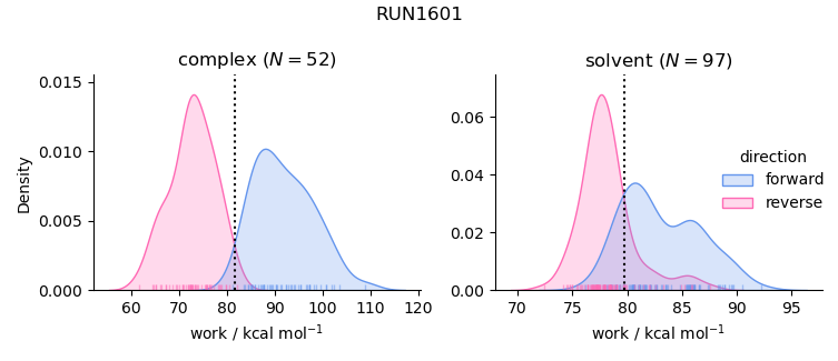 work distributions