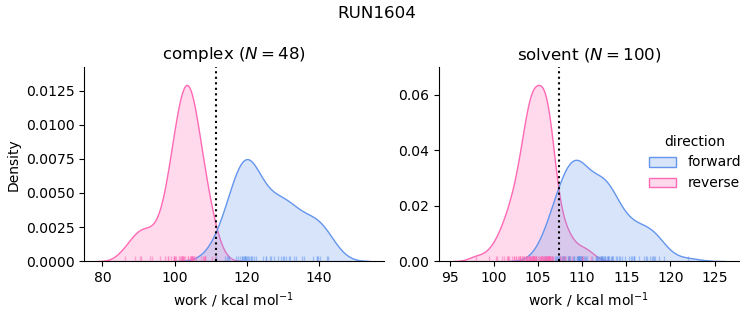 work distributions