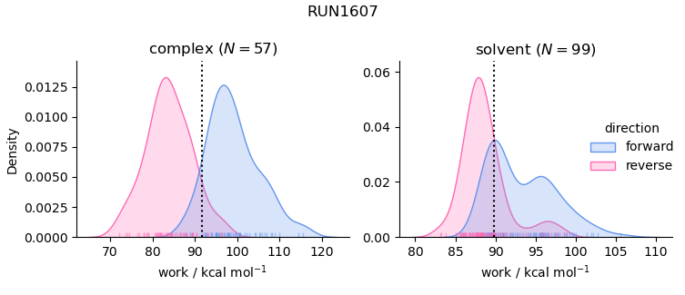 work distributions