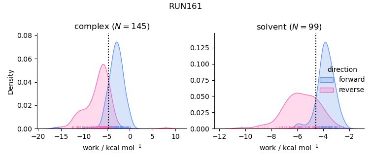 work distributions