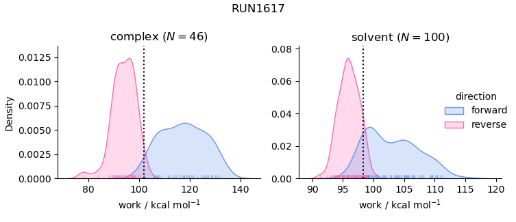 work distributions