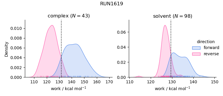 work distributions