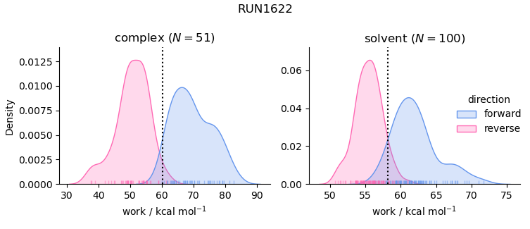 work distributions