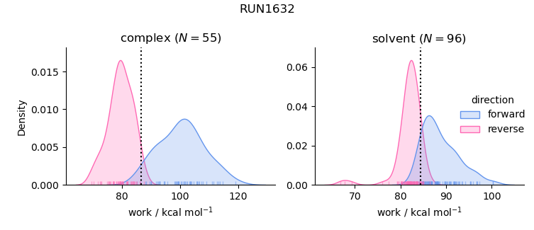 work distributions