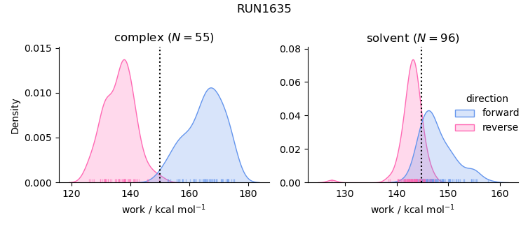 work distributions