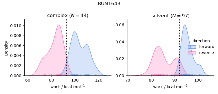 work distributions