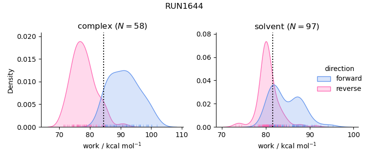work distributions