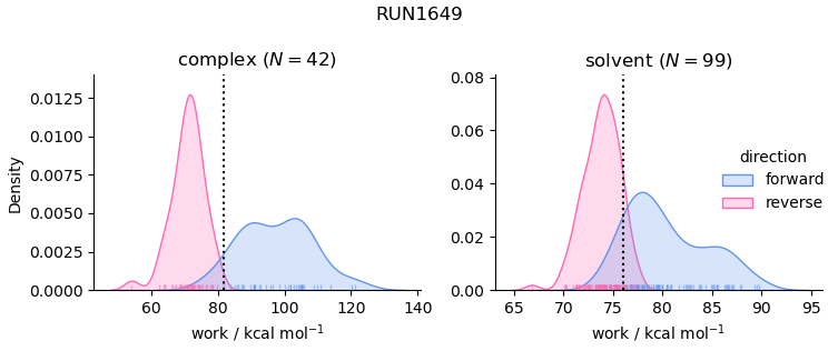 work distributions