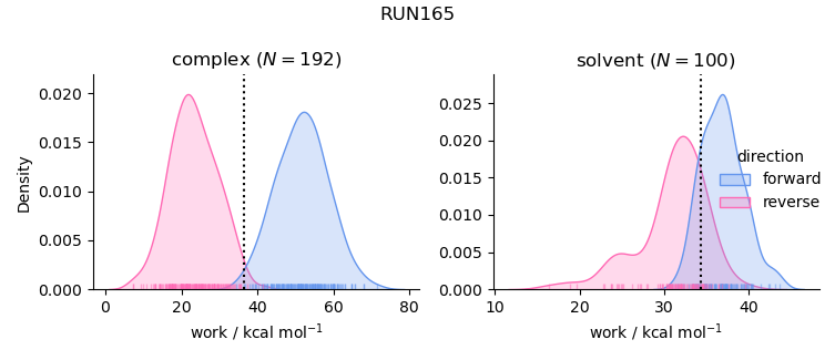 work distributions