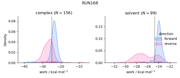 work distributions