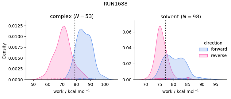 work distributions