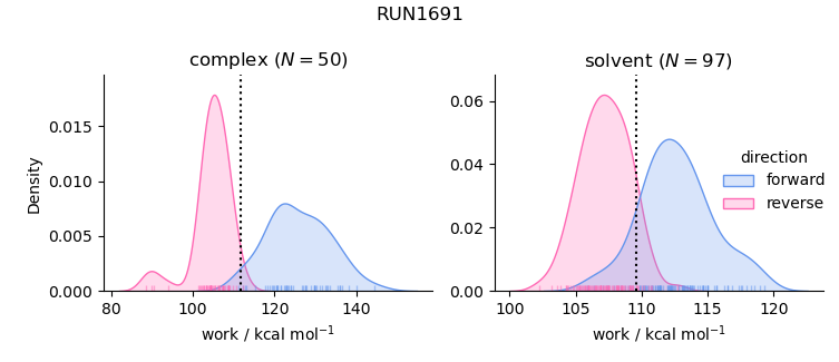 work distributions