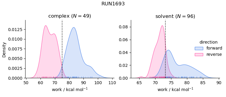 work distributions