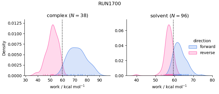 work distributions