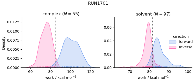 work distributions