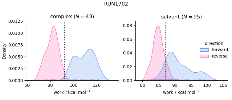 work distributions