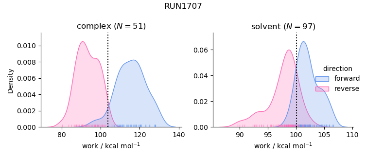 work distributions