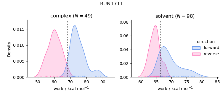 work distributions