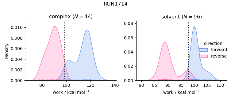 work distributions