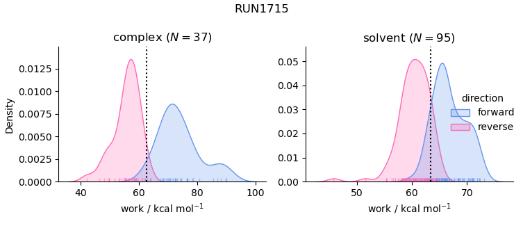 work distributions