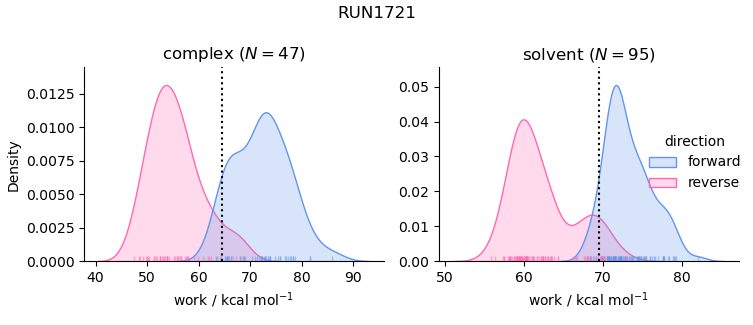 work distributions