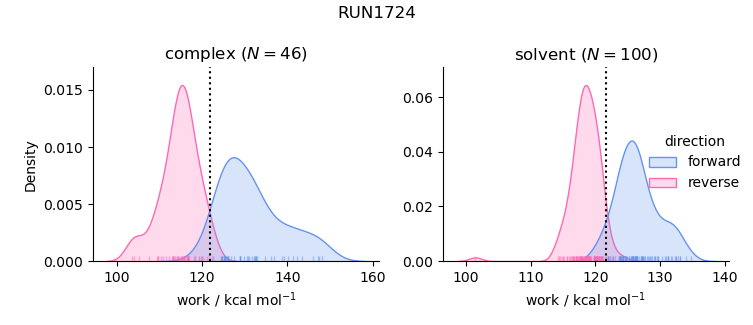 work distributions