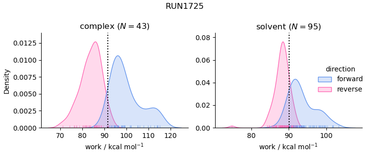 work distributions