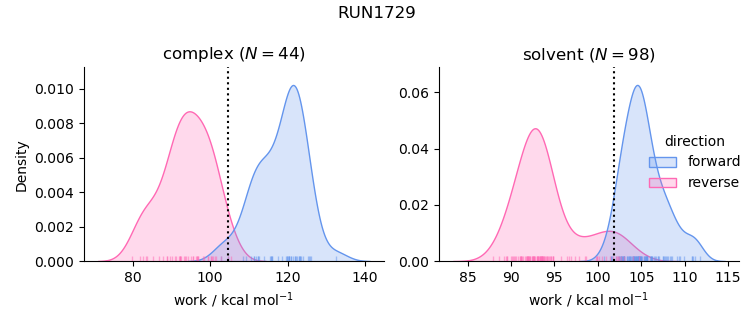 work distributions