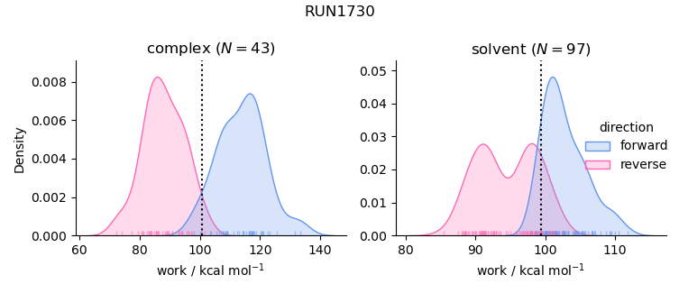 work distributions