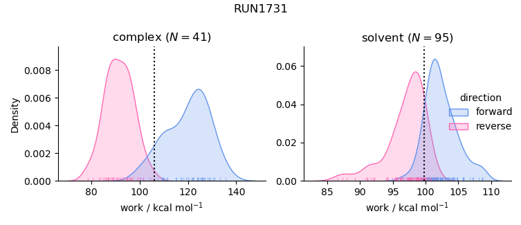 work distributions