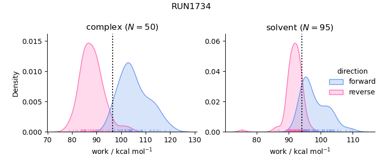 work distributions
