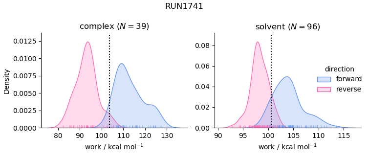work distributions