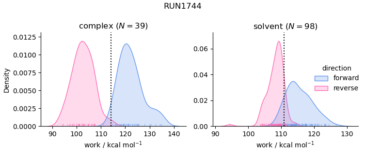 work distributions