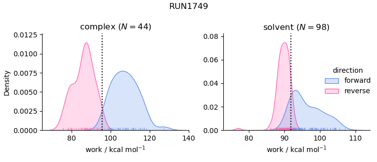 work distributions