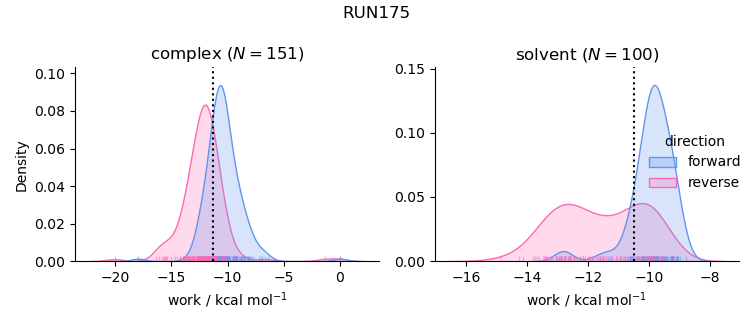 work distributions