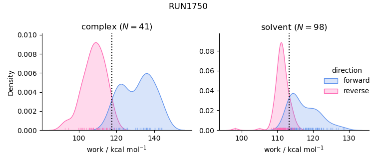 work distributions
