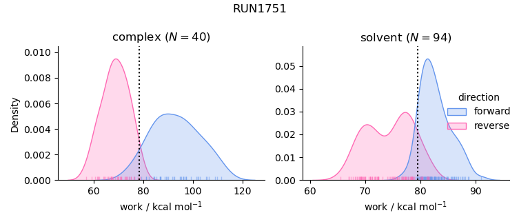 work distributions