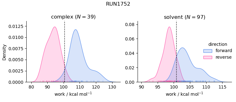 work distributions