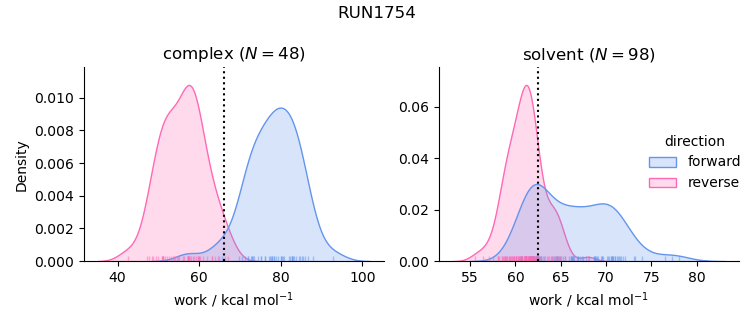 work distributions