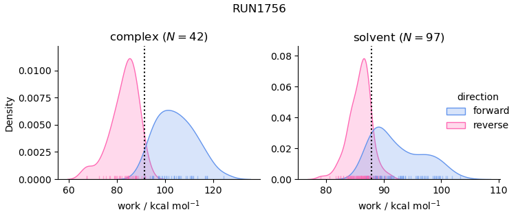 work distributions