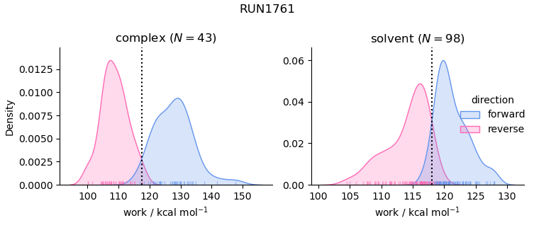 work distributions