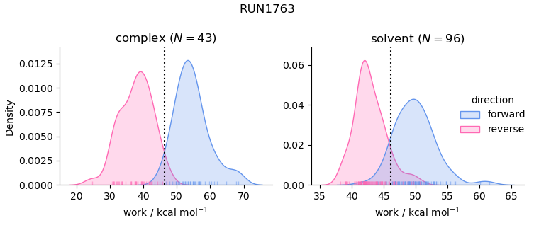 work distributions