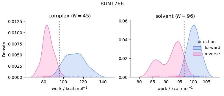 work distributions