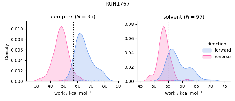 work distributions