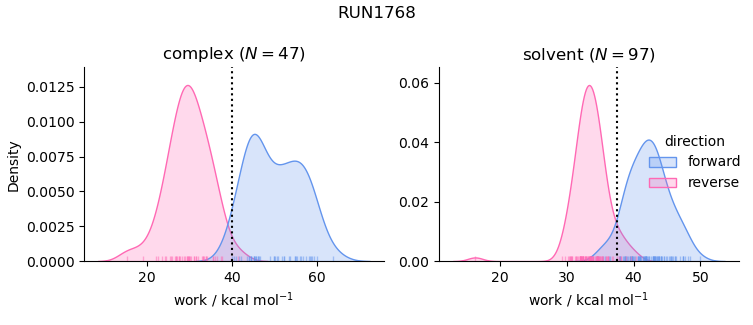 work distributions