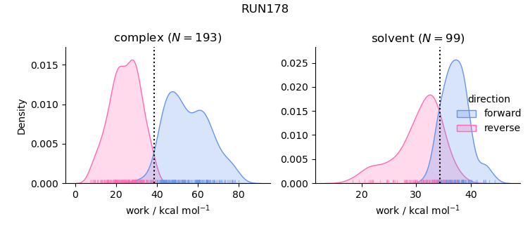 work distributions