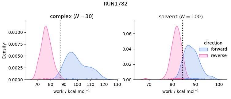 work distributions
